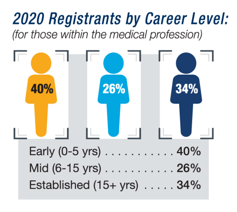 Chart Showing HFSA2020 Registrants by Career Level