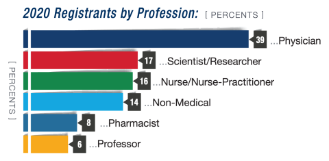 Chart Showing HFSA2020 Registrants by Profession