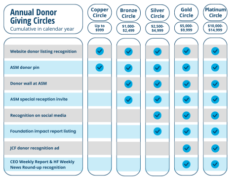 Foundation Annual Donor Circles