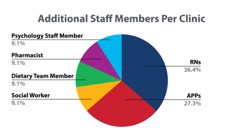 HFSA Clinic Survey Graphic - Addtl Staff Mbrs Per Clinic