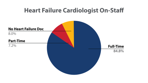 HFSA Clinic Survey Graphic - Cardiologist on Staff