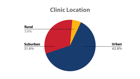 HFSA Clinic Survey Graphic - Clinic Location