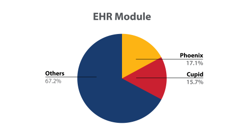 HFSA Clinic Survey Graphic - EHR Module