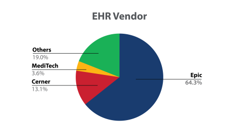 HFSA Clinic Survey Graphic - EHR Vendor