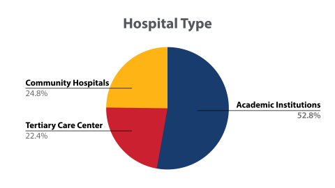 HFSA Clinic Survey Graphic - Hospital Type