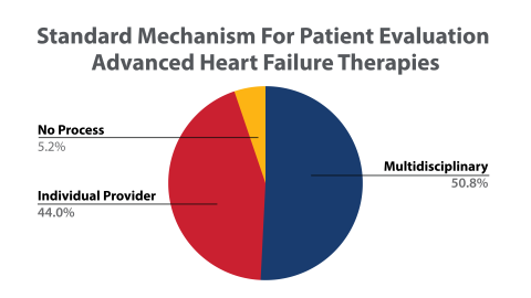 HFSA Clinic Survey Graphic - Standard Mechanism for Patient Eval