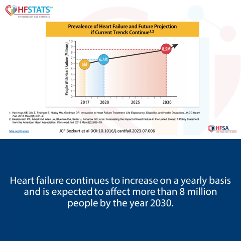 HF Stats HF Prevalence Trend