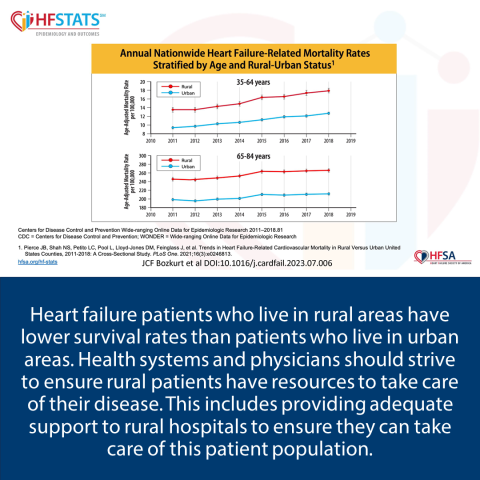 HF Stats HF-Related Mortality Stratifications