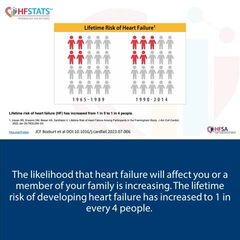 Lifetime Risk of HF 1