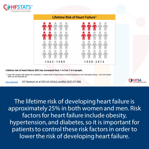 HF Stats Lifetime Risk of HF 2