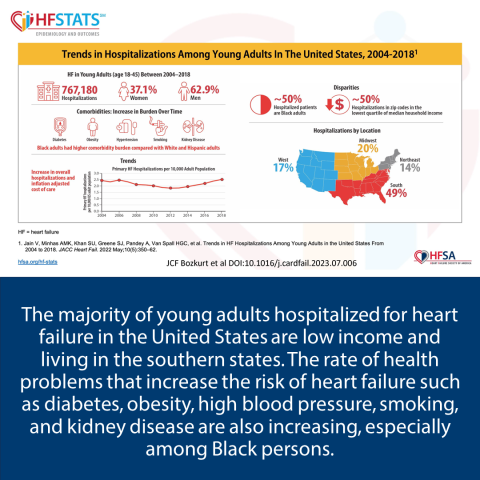 HF Stats Trends in HF Hospitalizations Young Adults