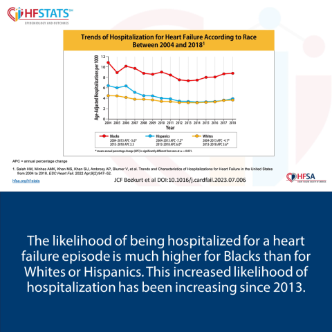 HF Stats Trends in HF Hospitalizations by Race