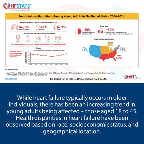 Trends in Young Adult HF Hospitalizations Explained Part 2