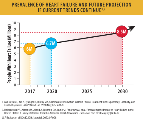 HF Stats 2023 Prevalence of Heart Failure Graph