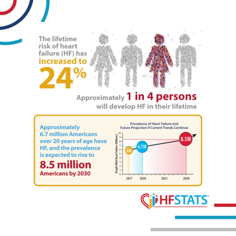 HF Stats Prevalence