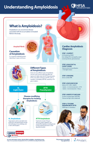 CardioInfographic: Understanding Amyloidosis